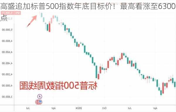 高盛追加标普500指数年底目标价！最高看涨至6300点