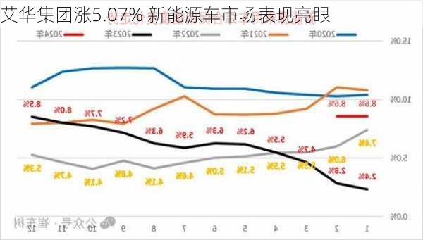 艾华集团涨5.07% 新能源车市场表现亮眼