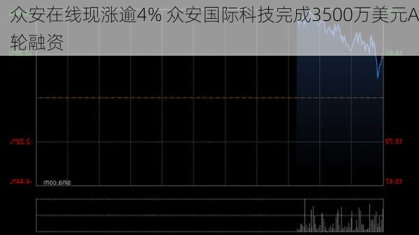 众安在线现涨逾4% 众安国际科技完成3500万美元A轮融资