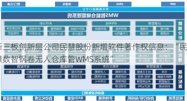 新三板创新层公司民慧股份新增软件著作权信息：“民慧数智钢卷无人仓库管WMS系统”