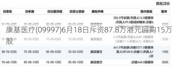 康基医疗(09997)6月18日斥资87.8万港元回购15万股