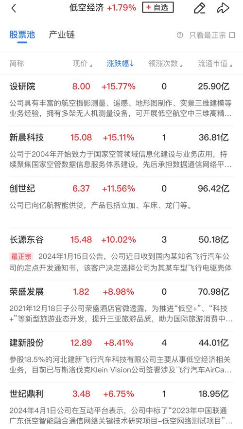 低空经济概念走强，建新股份、恒天海龙涨停，谁已实现相关业务布局？