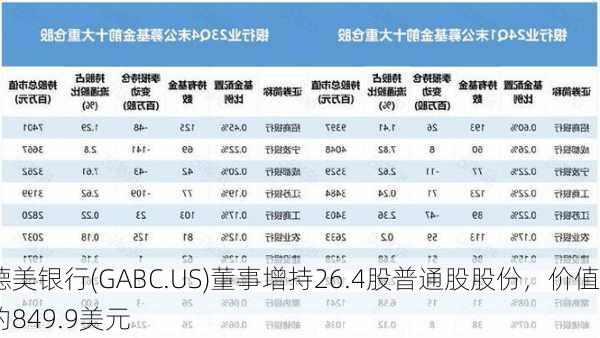 德美银行(GABC.US)董事增持26.4股普通股股份，价值约849.9美元