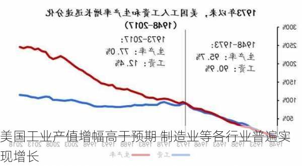 美国工业产值增幅高于预期 制造业等各行业普遍实现增长