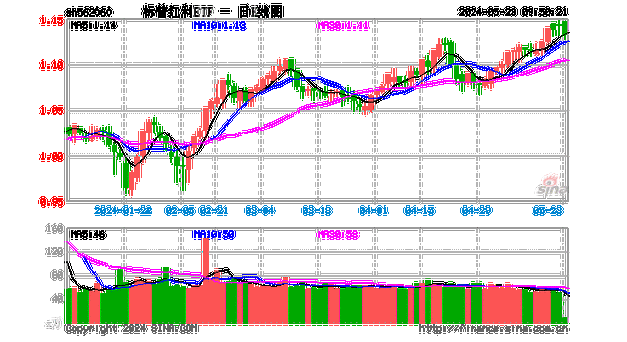 标普红利ETF（562060）连续3天获得净申购，机构称短期波动并不改变红利策略的长期有效性