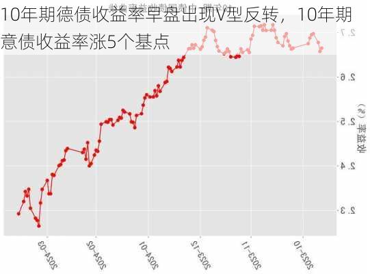 10年期德债收益率早盘出现V型反转，10年期意债收益率涨5个基点