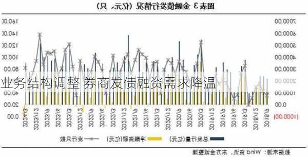 业务结构调整 券商发债融资需求降温