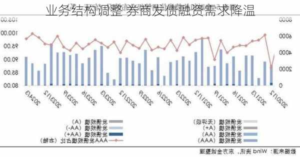 业务结构调整 券商发债融资需求降温