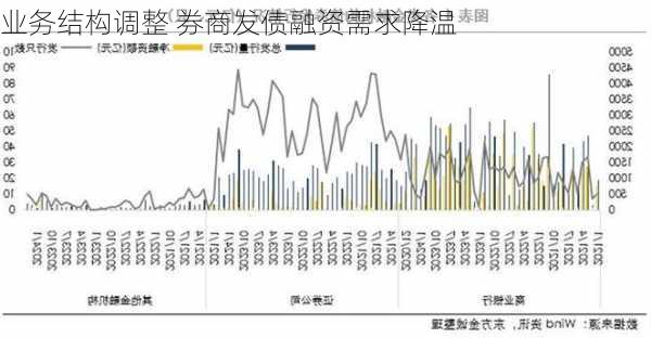 业务结构调整 券商发债融资需求降温