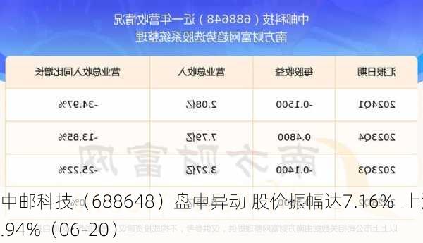 中邮科技（688648）盘中异动 股价振幅达7.16%  上涨6.94%（06-20）