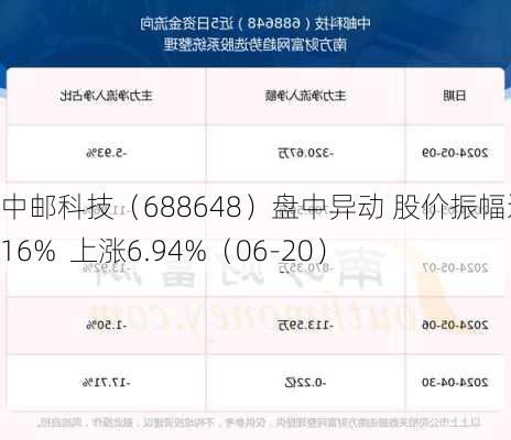 中邮科技（688648）盘中异动 股价振幅达7.16%  上涨6.94%（06-20）