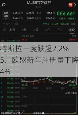 特斯拉一度跌超2.2% 5月欧盟新车注册量下降34%