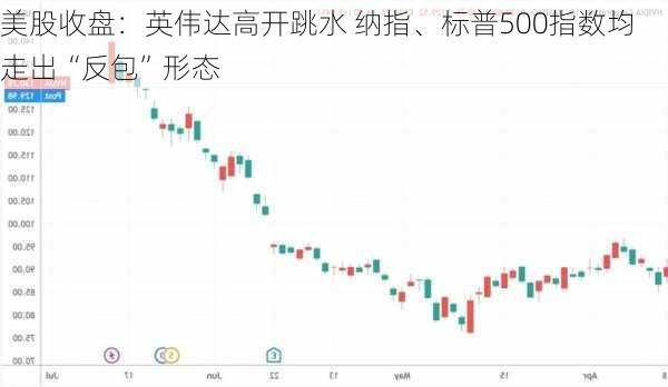 美股收盘：英伟达高开跳水 纳指、标普500指数均走出“反包”形态