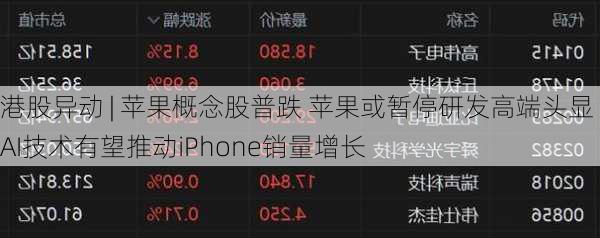 港股异动 | 苹果概念股普跌 苹果或暂停研发高端头显 AI技术有望推动iPhone销量增长