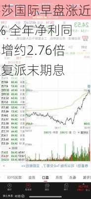 莎莎国际早盘涨近4% 全年净利同比增约2.76倍恢复派末期息