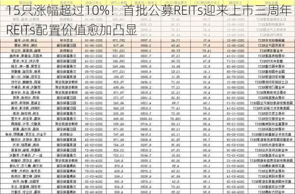 15只涨幅超过10%！首批公募REITs迎来上市三周年：REITs配置价值愈加凸显