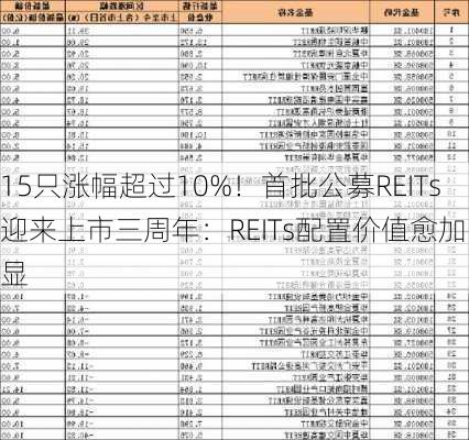 15只涨幅超过10%！首批公募REITs迎来上市三周年：REITs配置价值愈加凸显