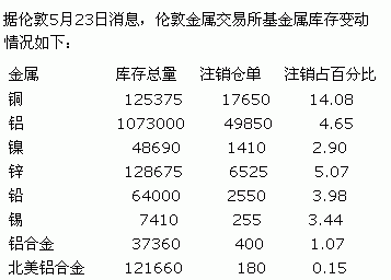 LME 有色金属仓单日报：注销仓单大幅增加