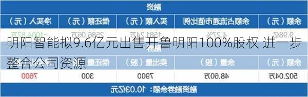 明阳智能拟9.6亿元出售开鲁明阳100%股权 进一步整合公司资源