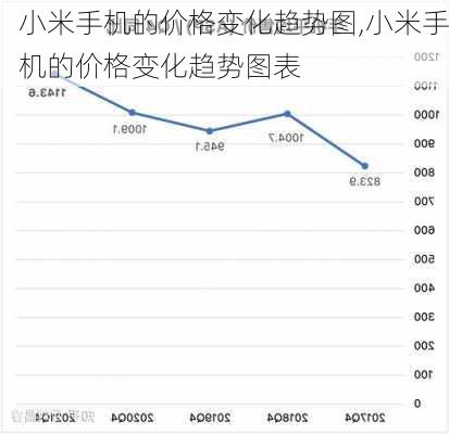 小米手机的价格变化趋势图,小米手机的价格变化趋势图表