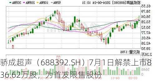 骄成超声（688392.SH）7月1日解禁上市836.62万股，为首发限售股份