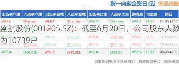 盛航股份(001205.SZ)：截至6月20日，公司股东人数为10739户