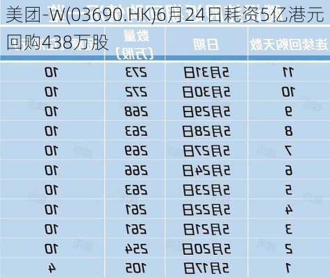 美团-W(03690.HK)6月24日耗资5亿港元回购438万股