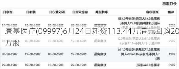 康基医疗(09997)6月24日耗资113.44万港元回购20万股