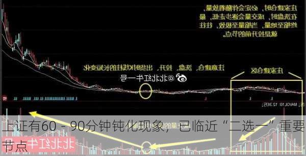 上证有60－90分钟钝化现象，已临近“二选一”重要节点