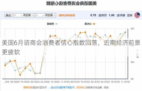 美国6月谘商会消费者信心指数回落，近期经济前景更疲软