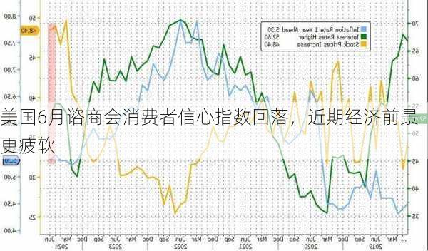 美国6月谘商会消费者信心指数回落，近期经济前景更疲软