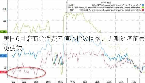 美国6月谘商会消费者信心指数回落，近期经济前景更疲软