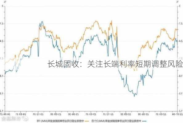 长城固收：关注长端利率短期调整风险