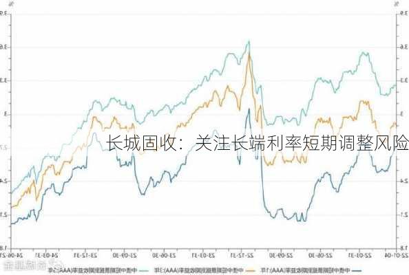 长城固收：关注长端利率短期调整风险