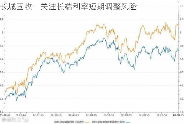 长城固收：关注长端利率短期调整风险