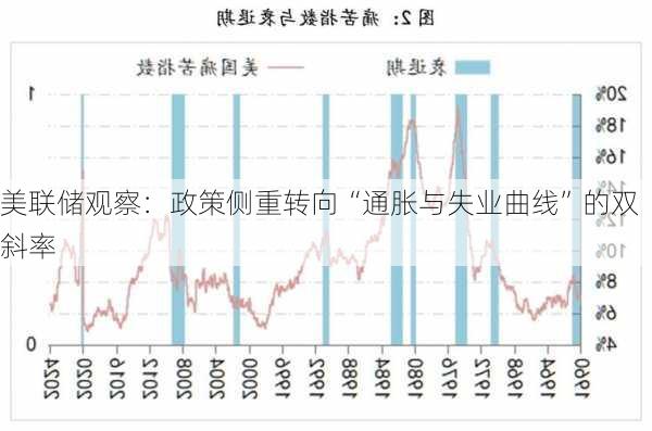 美联储观察：政策侧重转向“通胀与失业曲线”的双斜率