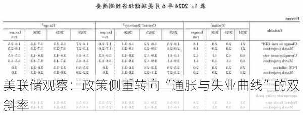 美联储观察：政策侧重转向“通胀与失业曲线”的双斜率