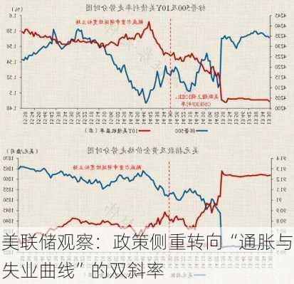 美联储观察：政策侧重转向“通胀与失业曲线”的双斜率