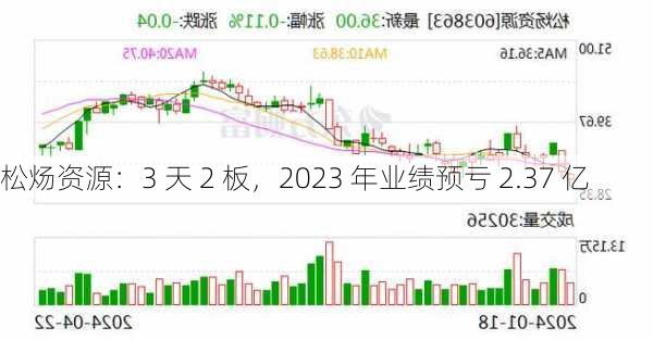 松炀资源：3 天 2 板，2023 年业绩预亏 2.37 亿