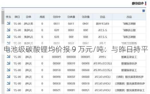 电池级碳酸锂均价报 9 万元/吨：与昨日持平