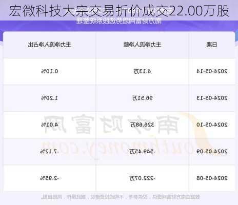 宏微科技大宗交易折价成交22.00万股