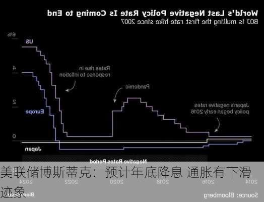 美联储博斯蒂克：预计年底降息 通胀有下滑迹象