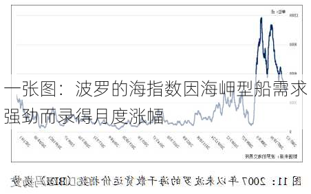 一张图：波罗的海指数因海岬型船需求强劲而录得月度涨幅