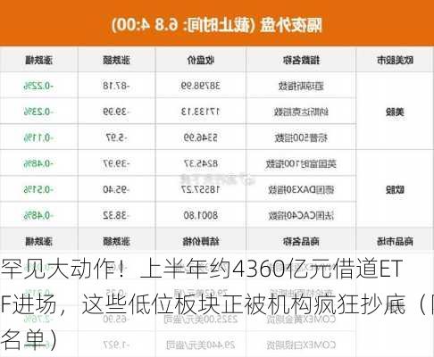 罕见大动作！上半年约4360亿元借道ETF进场，这些低位板块正被机构疯狂抄底（附名单）