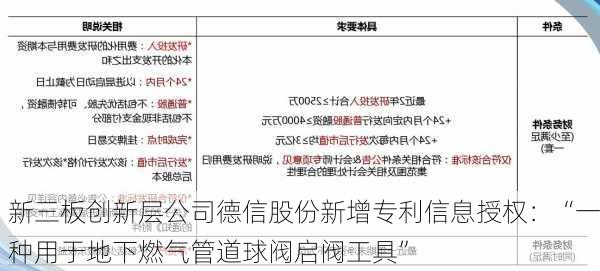 新三板创新层公司德信股份新增专利信息授权：“一种用于地下燃气管道球阀启阀工具”