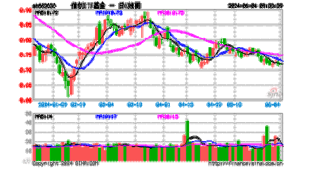 金税四期试点上线，财税体制改革拉开帷幕！或有资金借道信创ETF基金（562030）逢跌进场布局