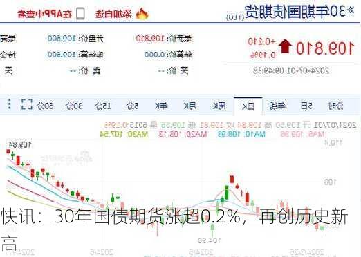 快讯：30年国债期货涨超0.2%，再创历史新高