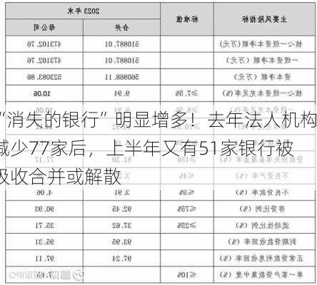 “消失的银行”明显增多！去年法人机构减少77家后，上半年又有51家银行被吸收合并或解散