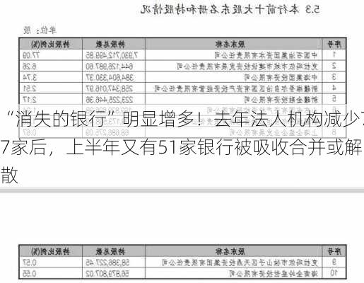 “消失的银行”明显增多！去年法人机构减少77家后，上半年又有51家银行被吸收合并或解散