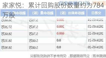 家家悦：累计回购股份数量约为784万股